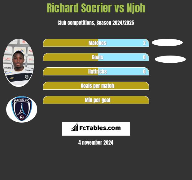 Richard Socrier vs Njoh h2h player stats