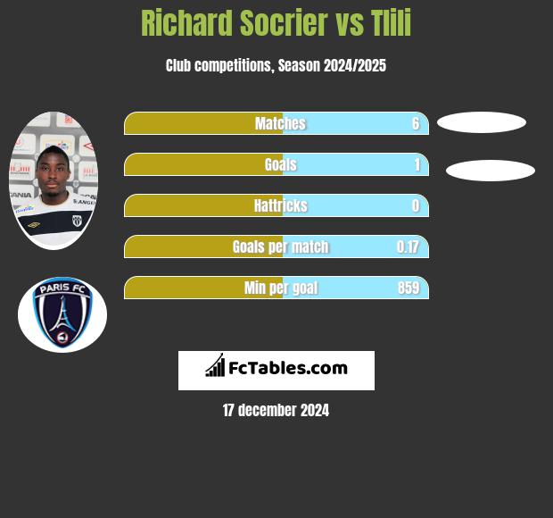 Richard Socrier vs Tlili h2h player stats