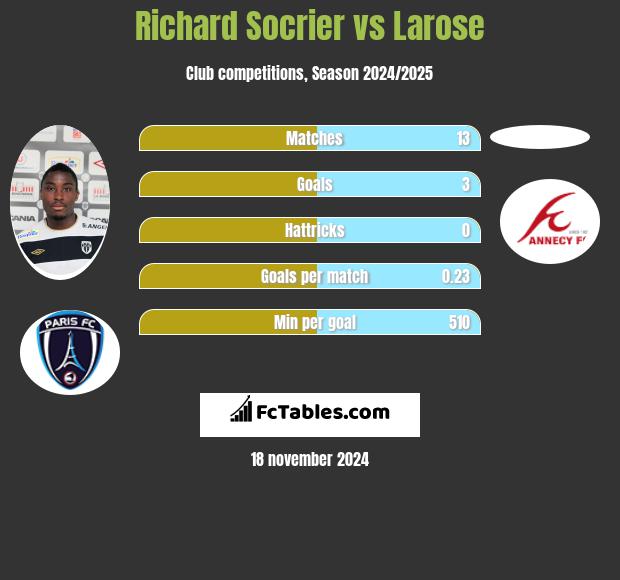 Richard Socrier vs Larose h2h player stats