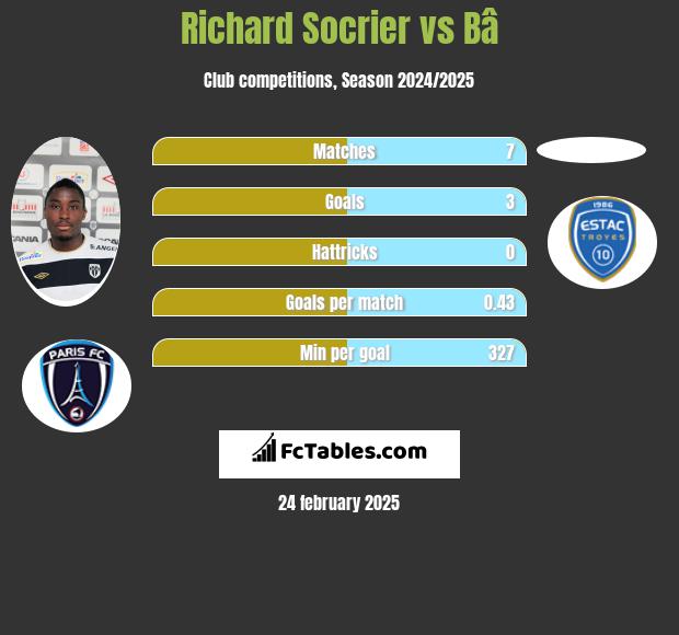 Richard Socrier vs Bâ h2h player stats