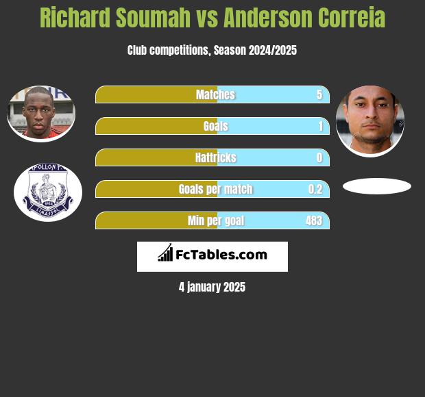 Richard Soumah vs Anderson Correia h2h player stats