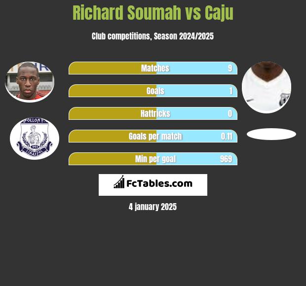 Richard Soumah vs Caju h2h player stats