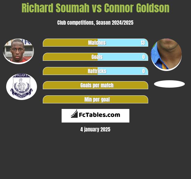 Richard Soumah vs Connor Goldson h2h player stats