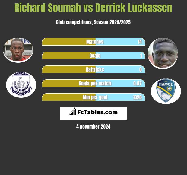 Richard Soumah vs Derrick Luckassen h2h player stats