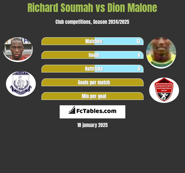 Richard Soumah vs Dion Malone h2h player stats