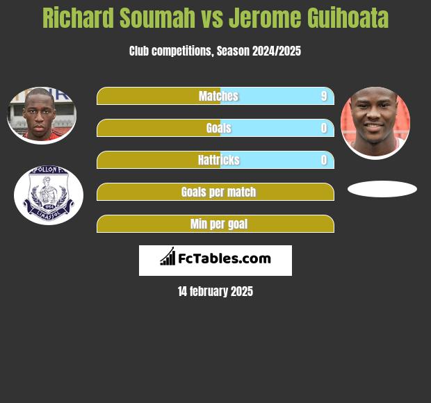 Richard Soumah vs Jerome Guihoata h2h player stats