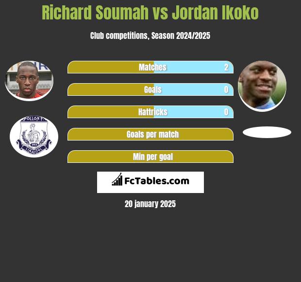 Richard Soumah vs Jordan Ikoko h2h player stats