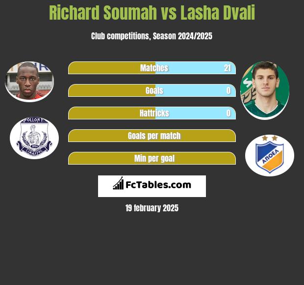 Richard Soumah vs Lasha Dvali h2h player stats