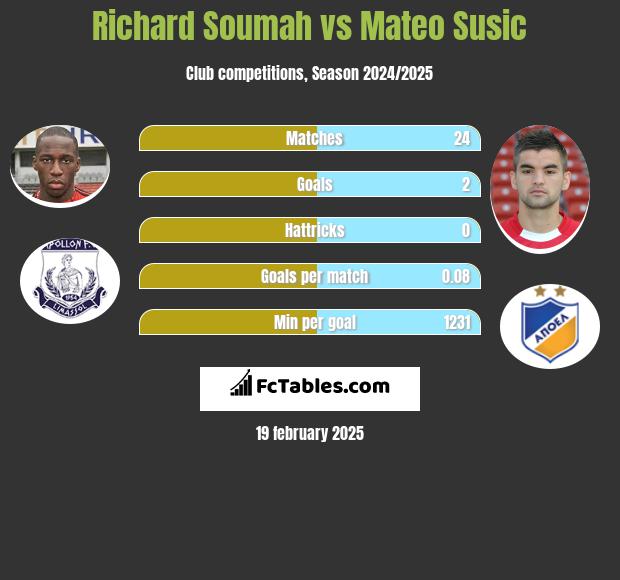 Richard Soumah vs Mateo Susic h2h player stats