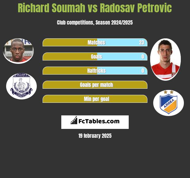 Richard Soumah vs Radosav Petrović h2h player stats