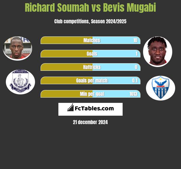 Richard Soumah vs Bevis Mugabi h2h player stats