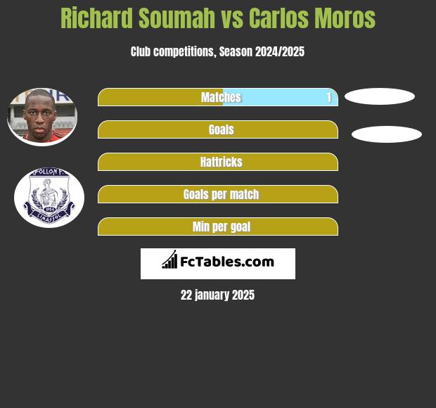 Richard Soumah vs Carlos Moros h2h player stats