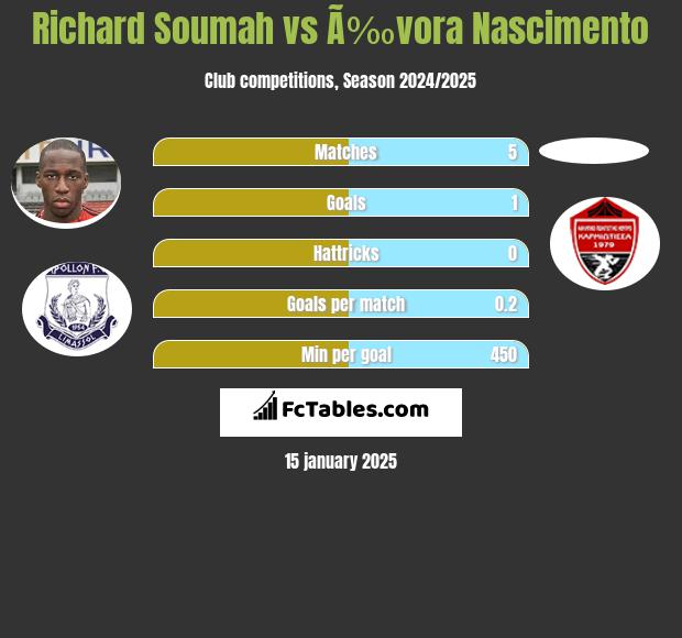 Richard Soumah vs Ã‰vora Nascimento h2h player stats