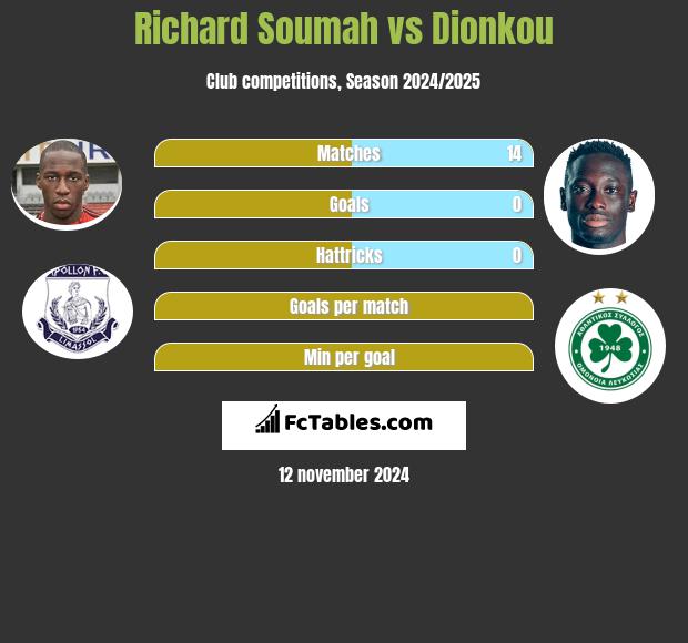 Richard Soumah vs Dionkou h2h player stats