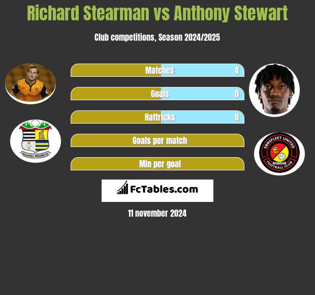 Richard Stearman vs Anthony Stewart h2h player stats