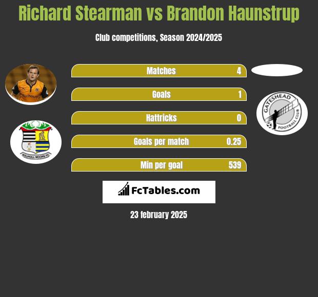 Richard Stearman vs Brandon Haunstrup h2h player stats