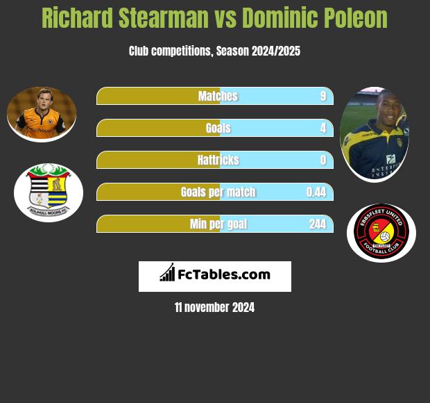 Richard Stearman vs Dominic Poleon h2h player stats