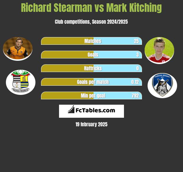 Richard Stearman vs Mark Kitching h2h player stats