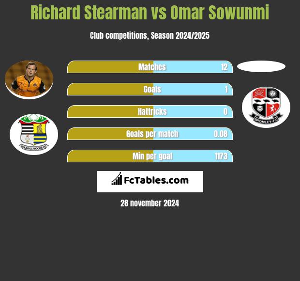 Richard Stearman vs Omar Sowunmi h2h player stats