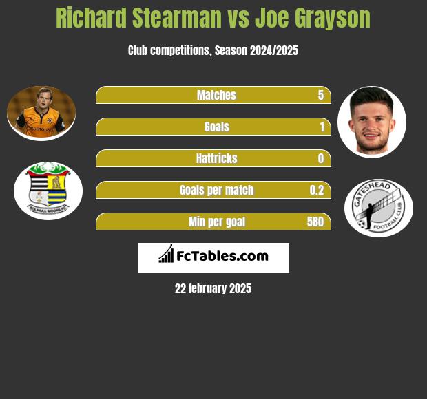 Richard Stearman vs Joe Grayson h2h player stats