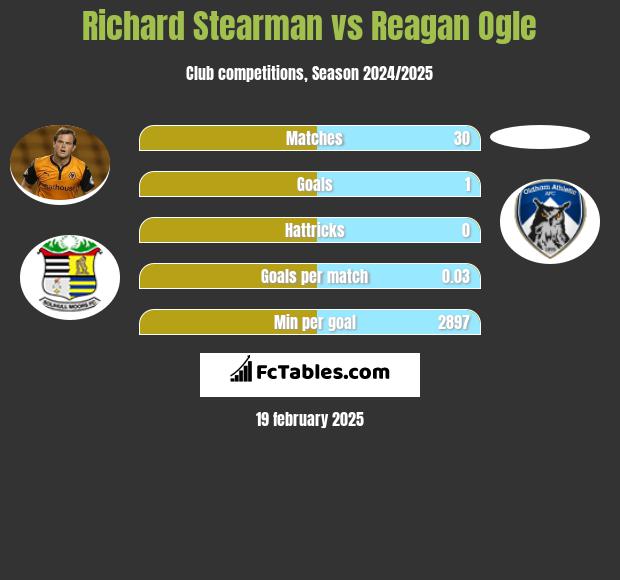 Richard Stearman vs Reagan Ogle h2h player stats