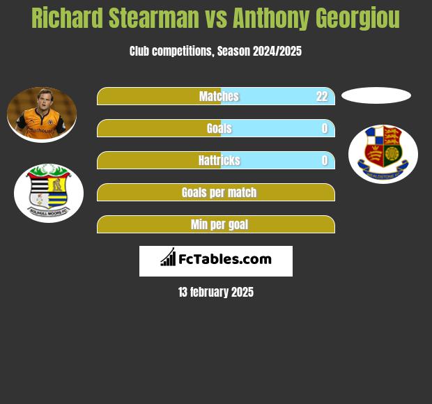 Richard Stearman vs Anthony Georgiou h2h player stats