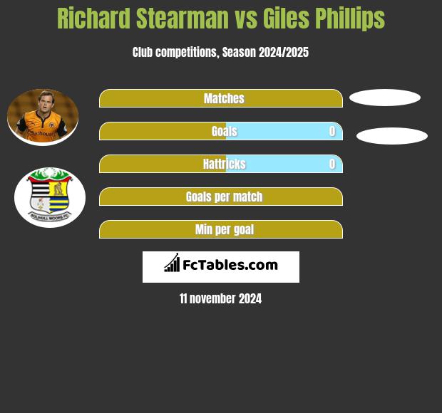 Richard Stearman vs Giles Phillips h2h player stats