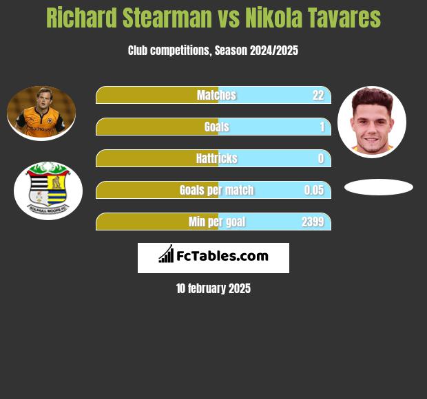 Richard Stearman vs Nikola Tavares h2h player stats