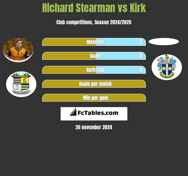 Richard Stearman vs Kirk h2h player stats