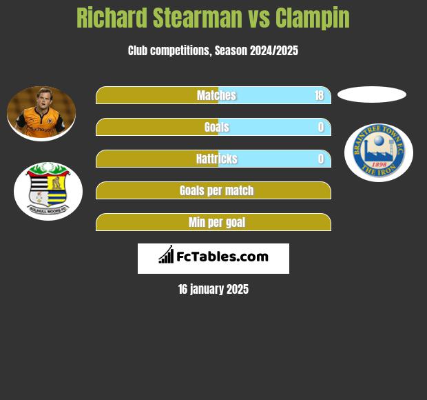 Richard Stearman vs Clampin h2h player stats