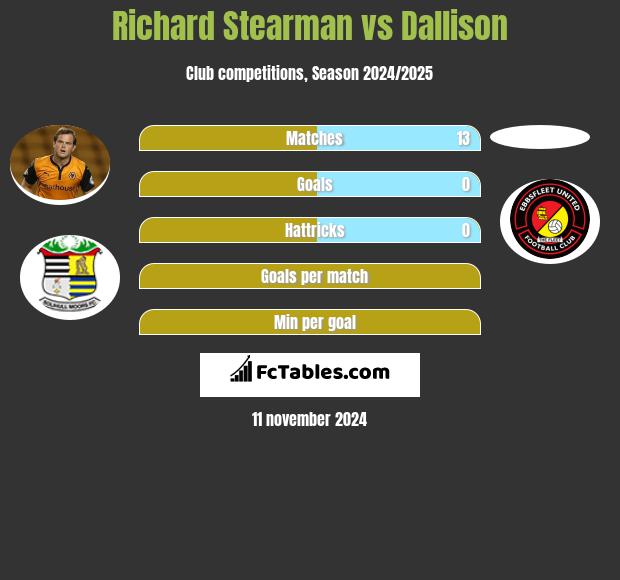 Richard Stearman vs Dallison h2h player stats