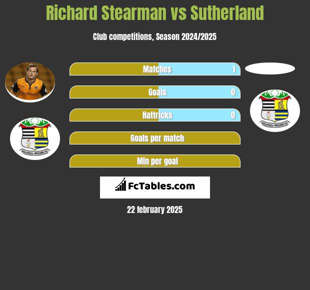 Richard Stearman vs Sutherland h2h player stats