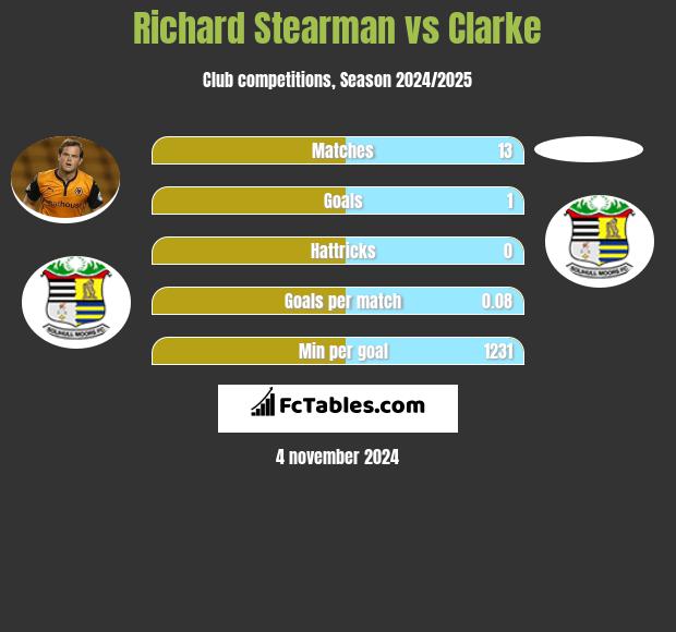 Richard Stearman vs Clarke h2h player stats