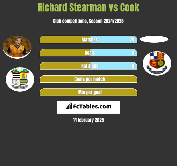 Richard Stearman vs Cook h2h player stats