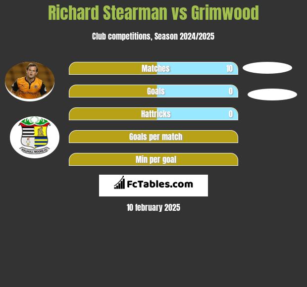 Richard Stearman vs Grimwood h2h player stats