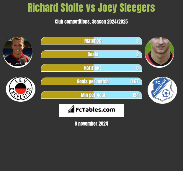 Richard Stolte vs Joey Sleegers h2h player stats