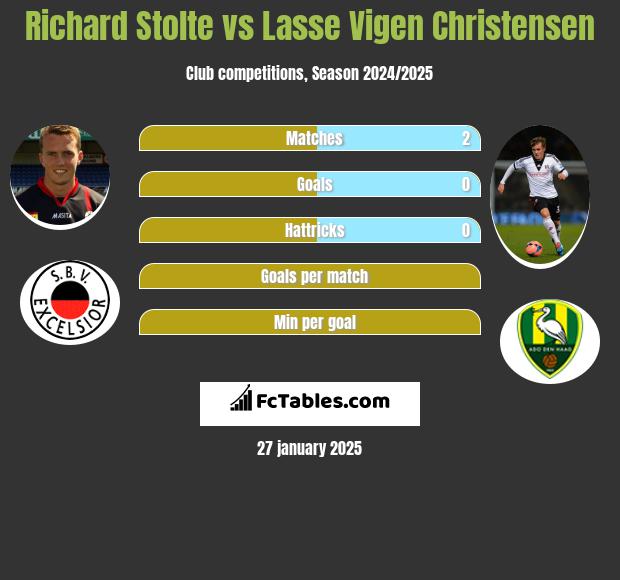 Richard Stolte vs Lasse Vigen Christensen h2h player stats