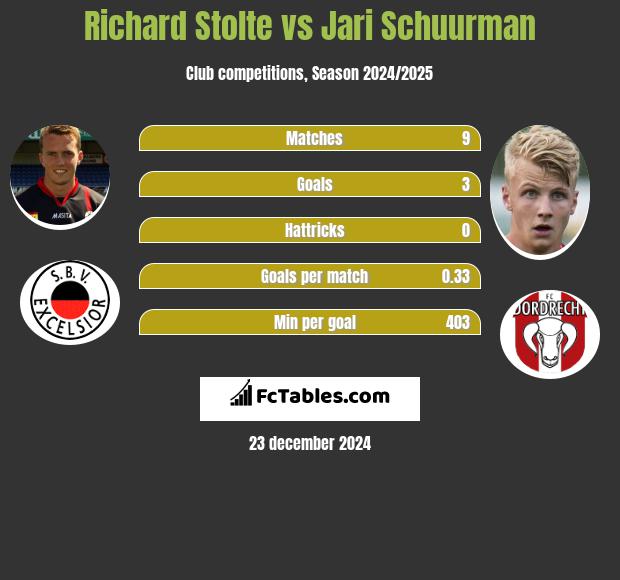 Richard Stolte vs Jari Schuurman h2h player stats