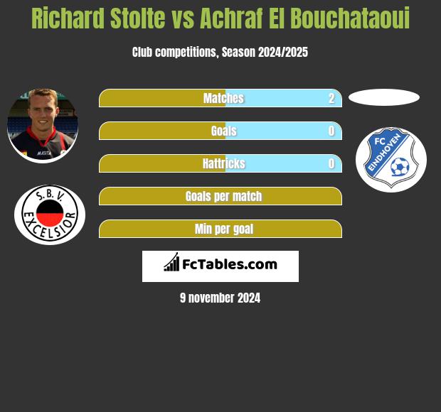 Richard Stolte vs Achraf El Bouchataoui h2h player stats