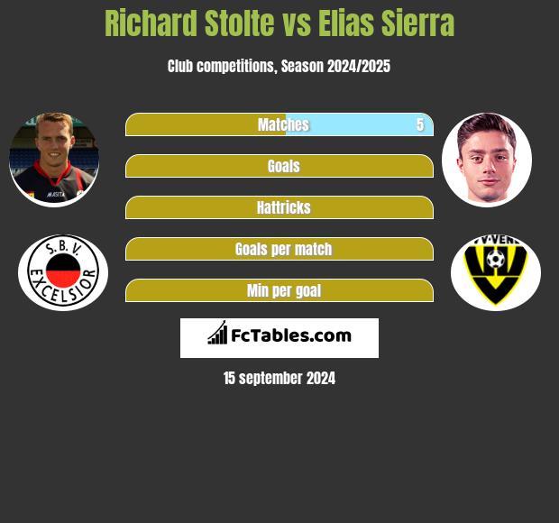 Richard Stolte vs Elias Sierra h2h player stats