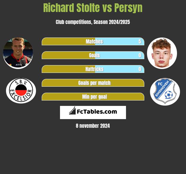 Richard Stolte vs Persyn h2h player stats