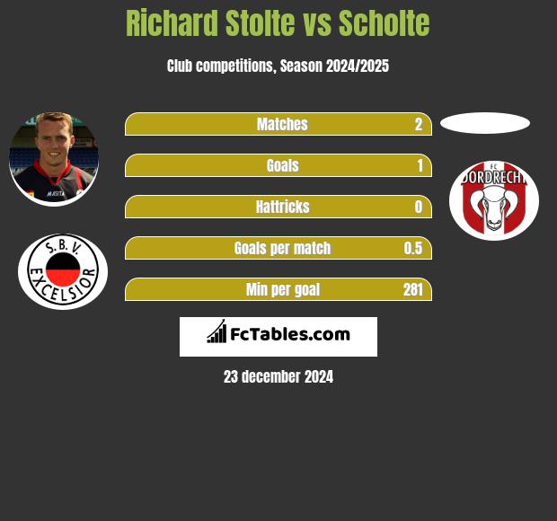 Richard Stolte vs Scholte h2h player stats