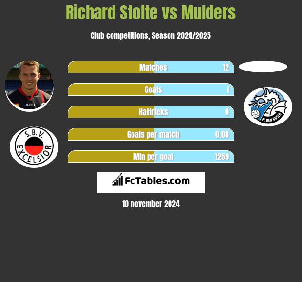 Richard Stolte vs Mulders h2h player stats