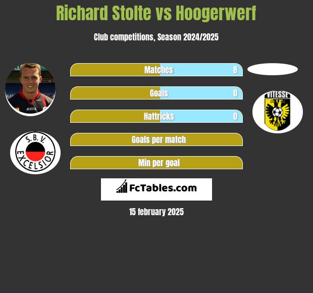 Richard Stolte vs Hoogerwerf h2h player stats