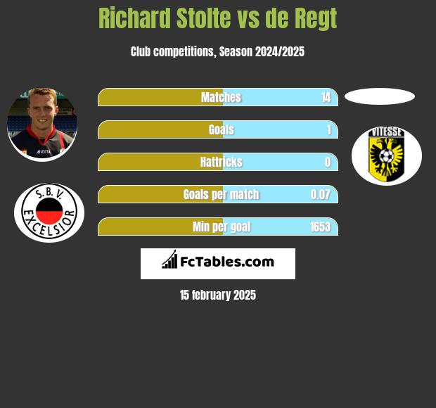 Richard Stolte vs de Regt h2h player stats