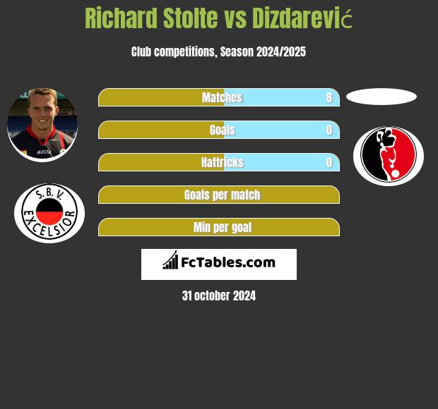 Richard Stolte vs Dizdarević h2h player stats