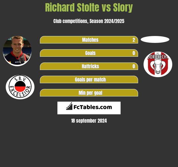 Richard Stolte vs Slory h2h player stats