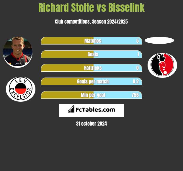 Richard Stolte vs Bisselink h2h player stats