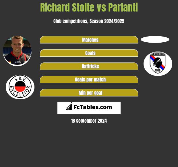 Richard Stolte vs Parlanti h2h player stats