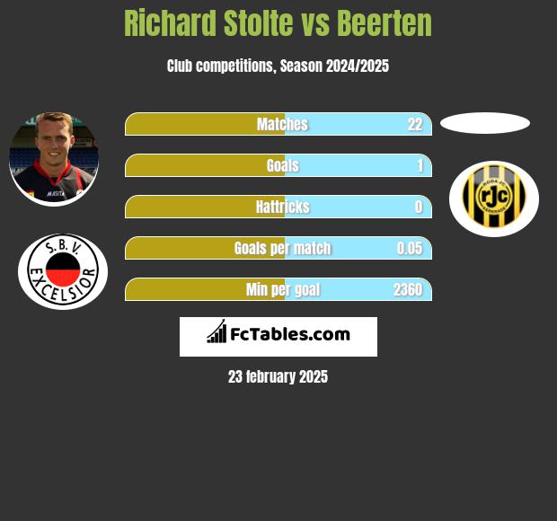 Richard Stolte vs Beerten h2h player stats